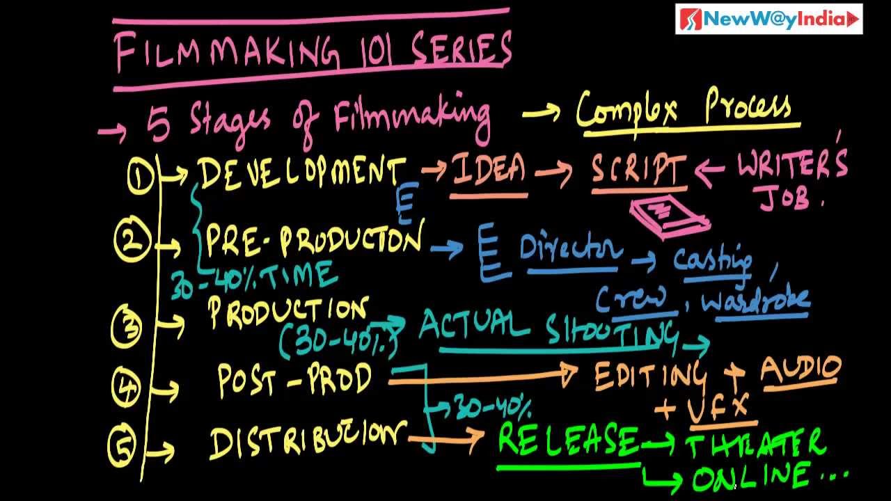 Filmmaking Tutorials - 5 Stages Of Filmmaking Overview (Best For Film ...