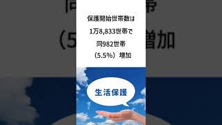 厚生労働省は生活保護法に基づく被保護者調査（2024年4月分概数）結果を公表し、保護の申請件数は2万796件で前年同月比1163件（5.9％）増加しました。 #shorts