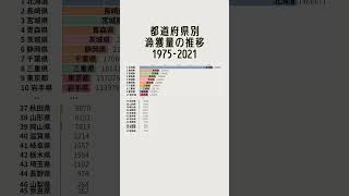 漁獲量都道府県別の推移 1975-2021