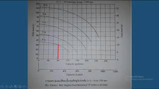 กราฟแสดงคุณสมบัติการทำงานของปั้มcentrifugal