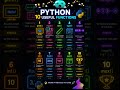 Top 10 Most Important Python Functions You Must Know! 🚀 | Python Tutorial for Beginners#shorts