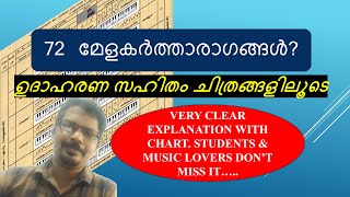 How to find 72 Melakarta Ragas in Malayalam? | എങ്ങനെ നമുക്ക് 72 മേള കർത്താരാഗങ്ങൾ കണ്ടുപിടിക്കാം