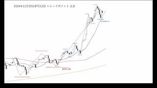 2024年11月29日BTCUSD