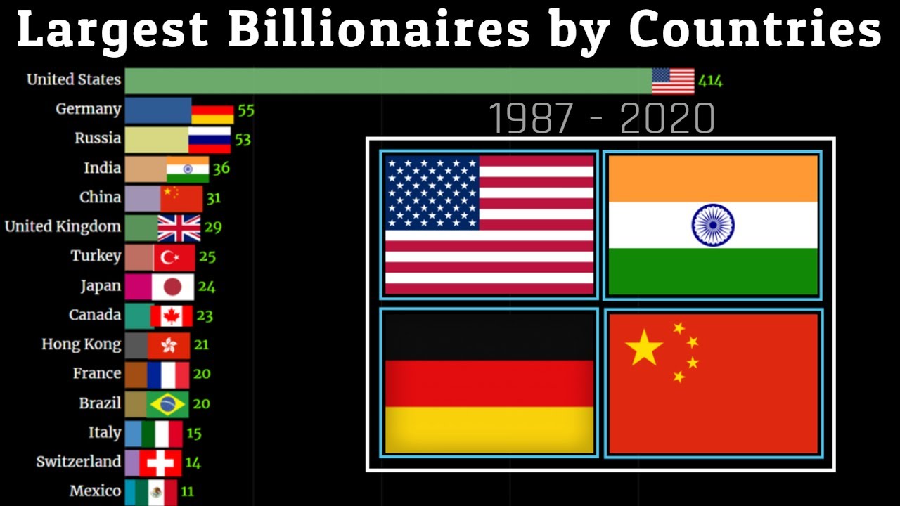 Top 15 Countries With Largest Number Of Billionaires 1987 - 2020 ...