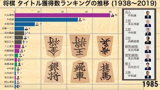 将棋 タイトル獲得数ランキングの推移 (1938-2019)【動画でわかる統計・データ】