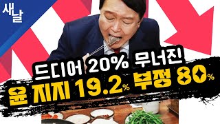 [여론조사] 드디어 20% 무너진 윤석열 지지율 19.2% 부정은 80%