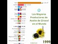 No creerás qué Países dominan la Producción de Aceite de Girasol en el Mundo