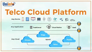Telco Cloud - Telco Cloud Platform | Reference Model for an NFV enabled telco cloud |