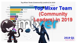 Top Mixer Team (Community Leaders) in 2019
