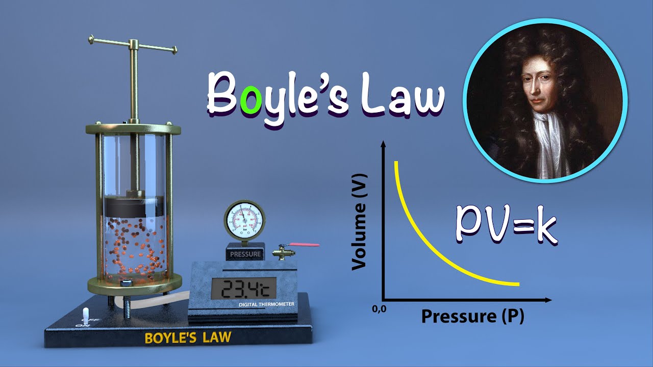 Boyle's Law: Explanation, Limitations And Applications - Explained ...