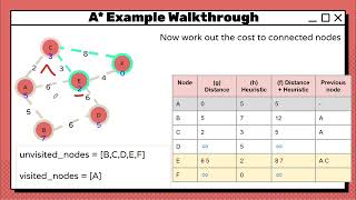 A-Level Computer Science Algorithms: A-Star Algorithm Made Simple: From Confused to Confident