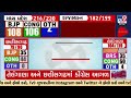 election results 2023 રાજસ્થાનમાં ભાજપ 113 કોંગ્રેસ 71 પર આગળ