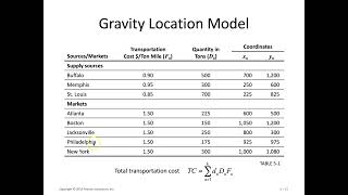 Gravity Location Model