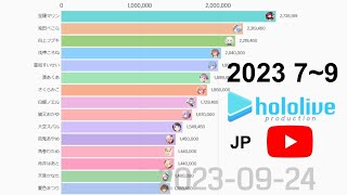 【ホロライブ: JP】YouTubeチャンネル登録者数の推移【2023 7-9】