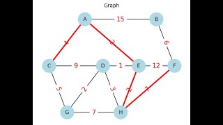 Step-by-Step Guide: Dijkstra Algorithm in Python