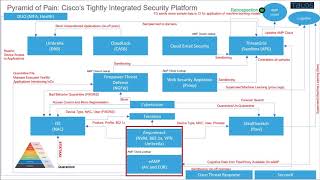 Cisco Alignment to the Pyramid of Pain: Bonus - Cisco Acceleration