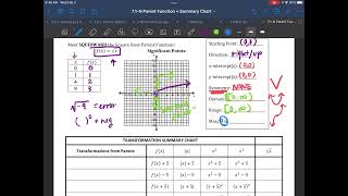 Square Root Functions - Parent Function, Transformations, and Key Attributes