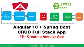 Angular + Spring Boot CRUD Full Stack App - 6 - Creating Angular App using Angular CLI