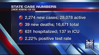 Massachusetts COVID-19 Dashboard: 39 new deaths, 2,274 new cases