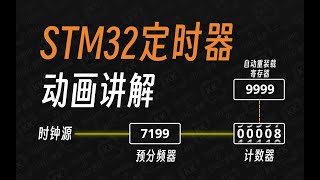 【STM32入门教程-2023】第16集 动画告诉你, STM32的定时器到底怎么回事