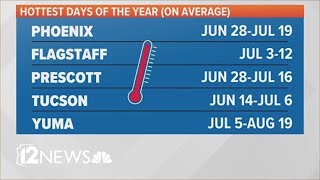 By the numbers: Taking a look at heatwaves in Arizona