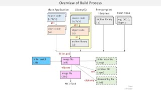 Lesson 10. Building Embedded Software Part 2: The Process