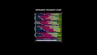 🔊 Instrument Frequency Chart