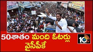 YSR Congress Party Polls Nearly 50% Votes | Huge Gap Between YSRCP and TDP | 10TV News