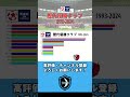 【5年ぶり2度目】1993 2024 天皇杯 jfa 前日本サッカー選手権大会 歴代優勝回数ランキング【jリーグ開幕以後】 shorts jリーグ 天皇杯 ヴィッセル神戸 ガンバ大阪