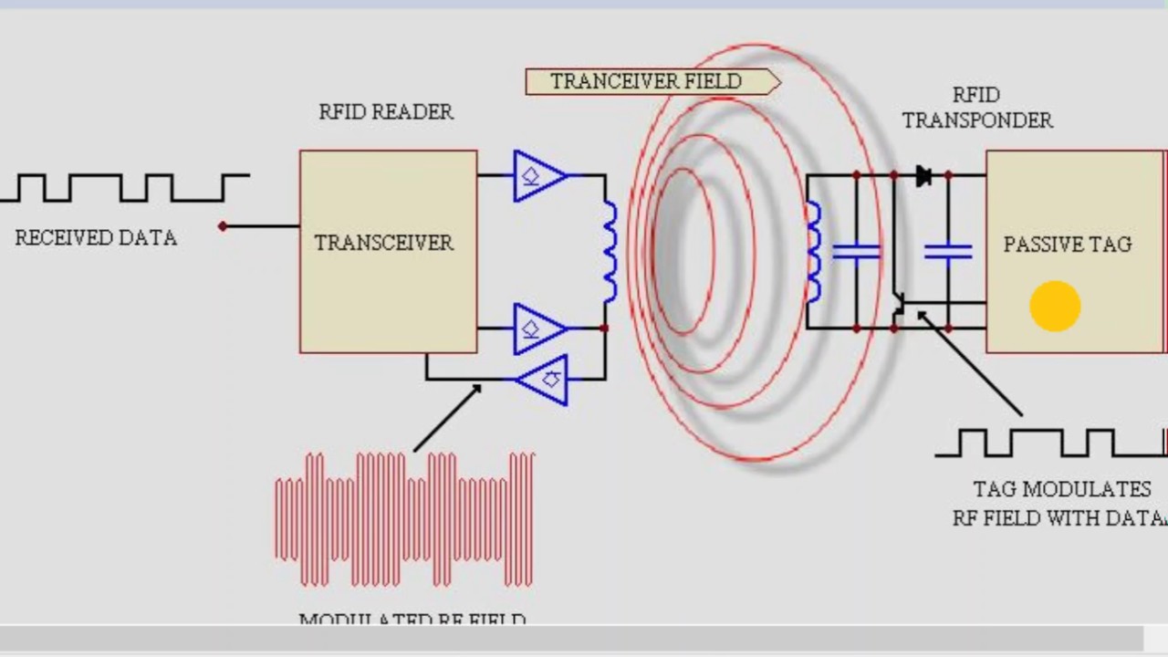 How Rfid Works Diagram