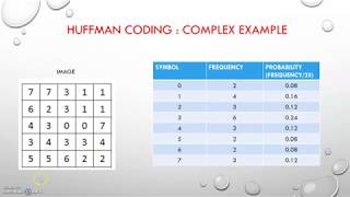 8. Huffman Coding (Complex Example) | Image Compression | Digital Image Processing
