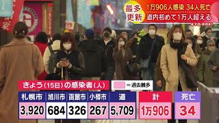 新型コロナの新規感染者…北海道初の１万人超　鈴木知事「対策強化宣言」出さず「行動控えて」