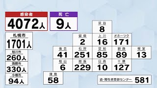 北海道　新型コロナウイルス　９人死亡、４０７２人感染　１０日連続で前週を下回る