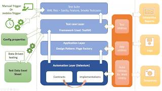 Session 19 - Selenium Automation Frameworks Part 2 (Built from scratch)