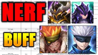 NERF TO TOP LD5* and SAGAR?!? Huge Patch For The JJK Collab Units | Summoners War