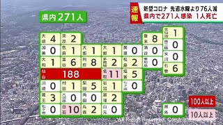 【速報】宮城県で新たに271人感染　うち仙台市188人　前週水曜日から76人減少　仙台市の患者1人死亡