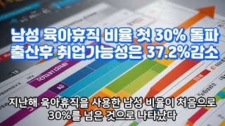 남성 육아휴직 비율 첫 30% 돌파…출산 후 취업 가능성은 37.2% 하락#남성육어휴직증가#뉴스 #이슈