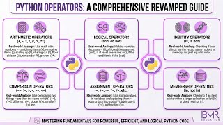 Python Operators Explained | Arithmetic, Logical, Bitwise & More (Complete Guide)