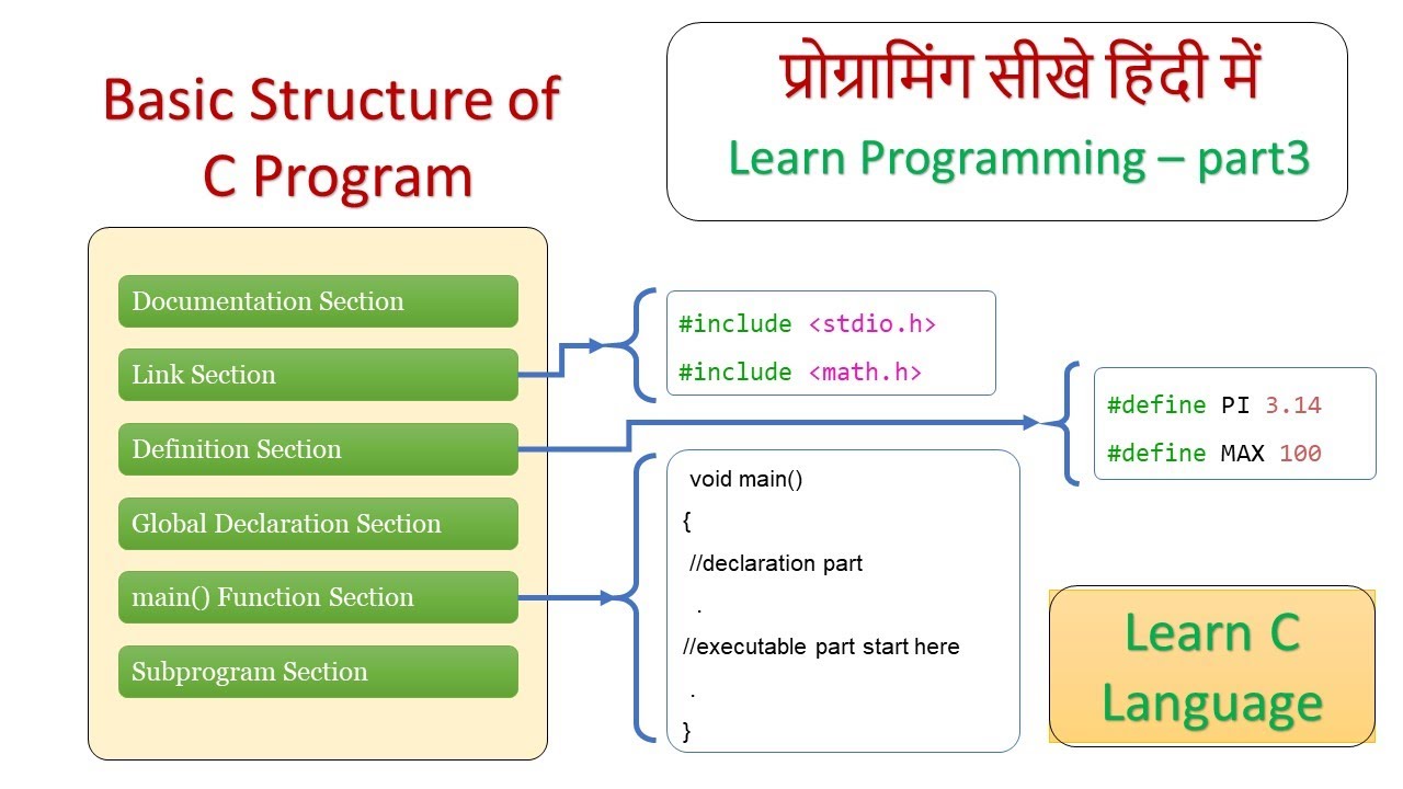 Learn C Language Programming, Basic Structure Of C Program, In Hindi ...