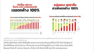 6121600454สารพิษตกค้างในผักและผลไม้รายวิชา 01424281Toxicology