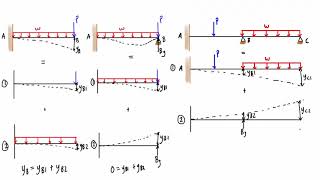 Force method explained