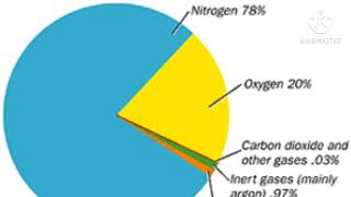 why atmosphere need 78% nitrogen?बायुमण्डलको 78% नाइट्रोजन की जरुरत क्या है?