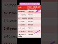 normal heart rate according to age l एज के अनुसार हार्ट बीट heartbeat shorts