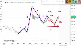 [香港股市] 2024年02月04日 五浪分析法