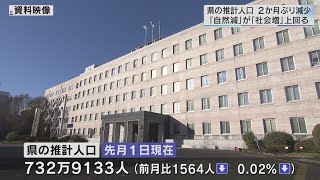 埼玉県の推計人口　２か月ぶり減少