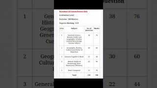 Rajasthan CET exam pattern 2024 graduation level#cetexam #cetexampattern