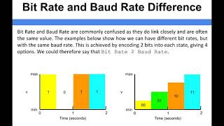 Networking - Bit rate \u0026 baud rate difference