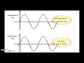 wave graphs displacement distance and displacement time u0026 equation v = f λ