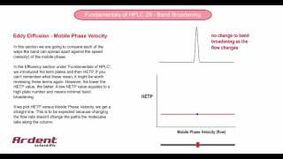 Fundamentals of HPLC 29 - Eddy Diffusion and Flow