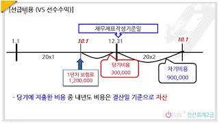 066.선급비용,선수수익(손익의 결산정리)